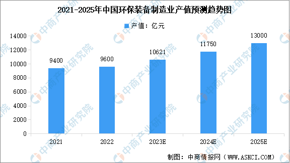 2023年中国bob官方体育环保设备市场规模及行业发展前景预测分析（图）