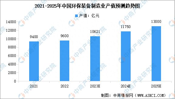2023年中国环保设备市场规模及行业发展前景预测分析bobty