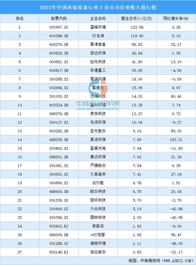 bobty2022年中国环保设备行业上市公司营业收入排行榜