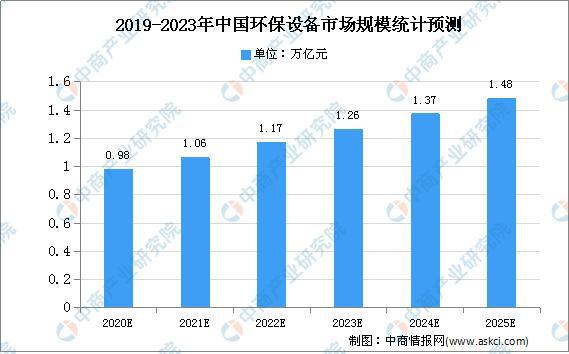 2020年bob官方体育中国环保设备市场规模及发展趋势预测分析